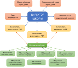 Структура управления МБОУ СОШ №40